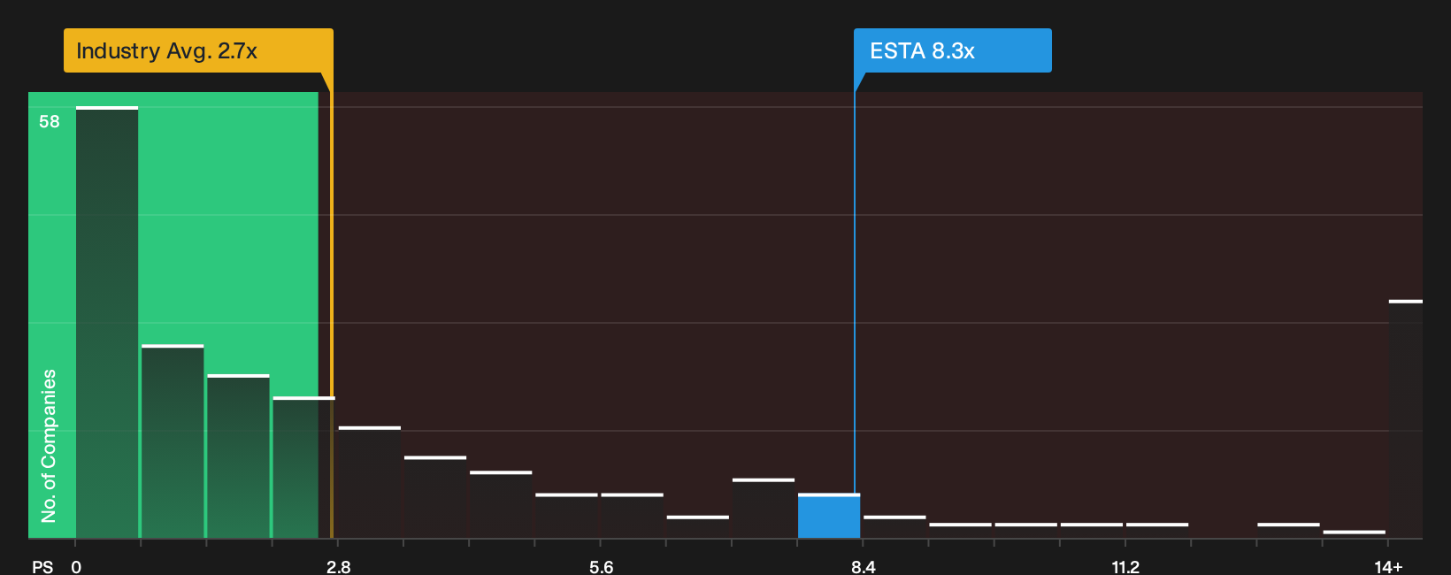 NasdaqCM:ESTA P/S Ratio as at Oct 2026