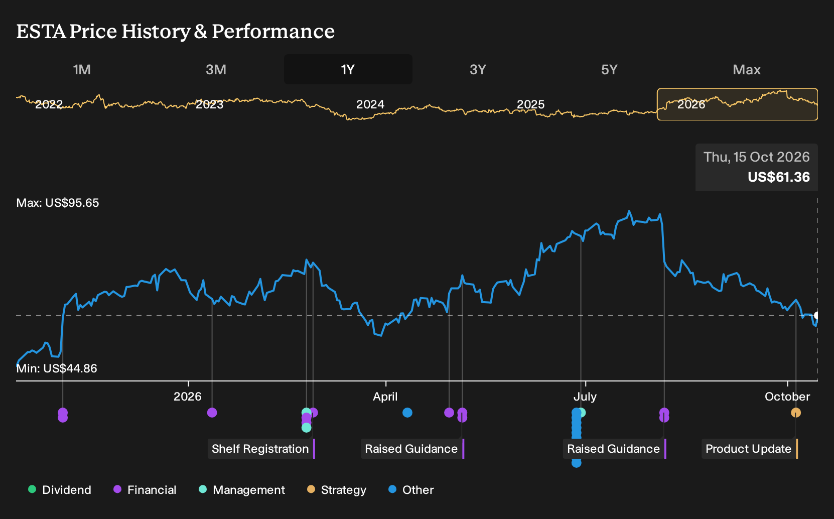 NasdaqCM:ESTA 1-Year Stock Price Chart