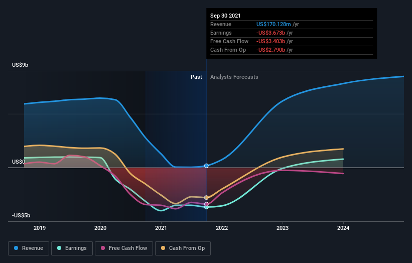 Investors fiveyear losses grow to 59 as the stock sheds US1.2b this