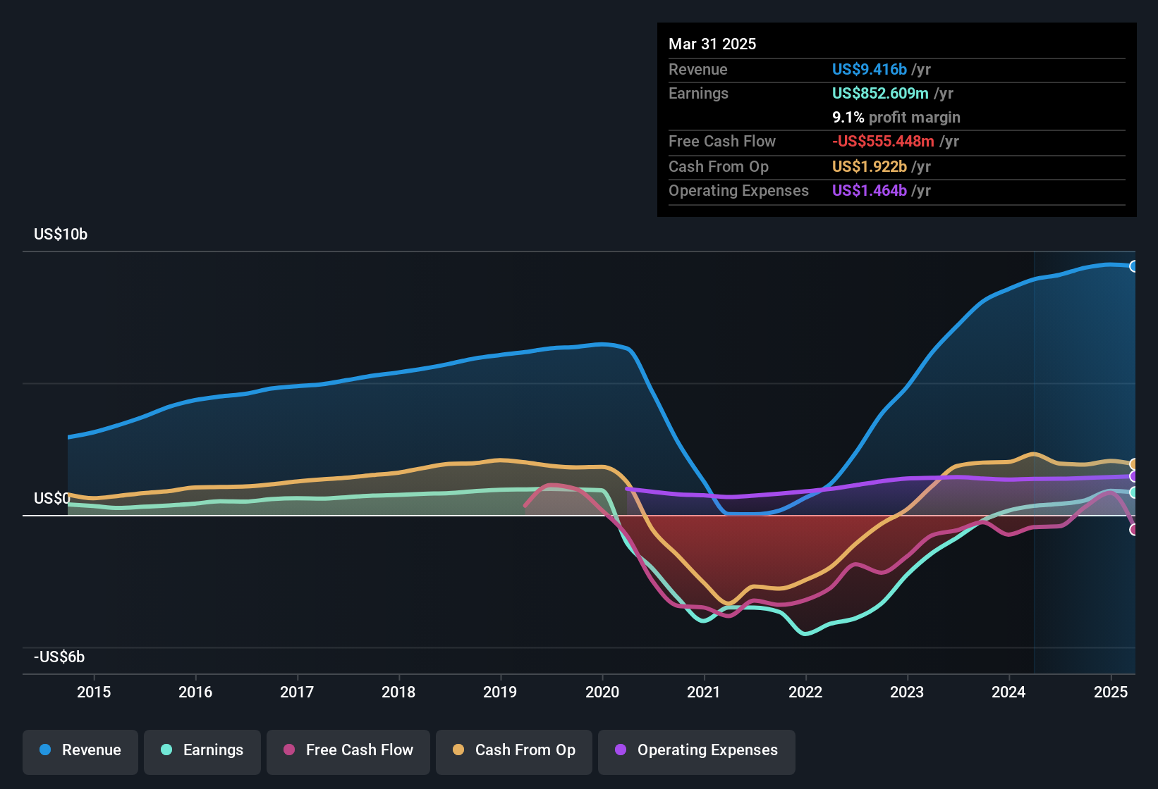 earnings-and-revenue-history