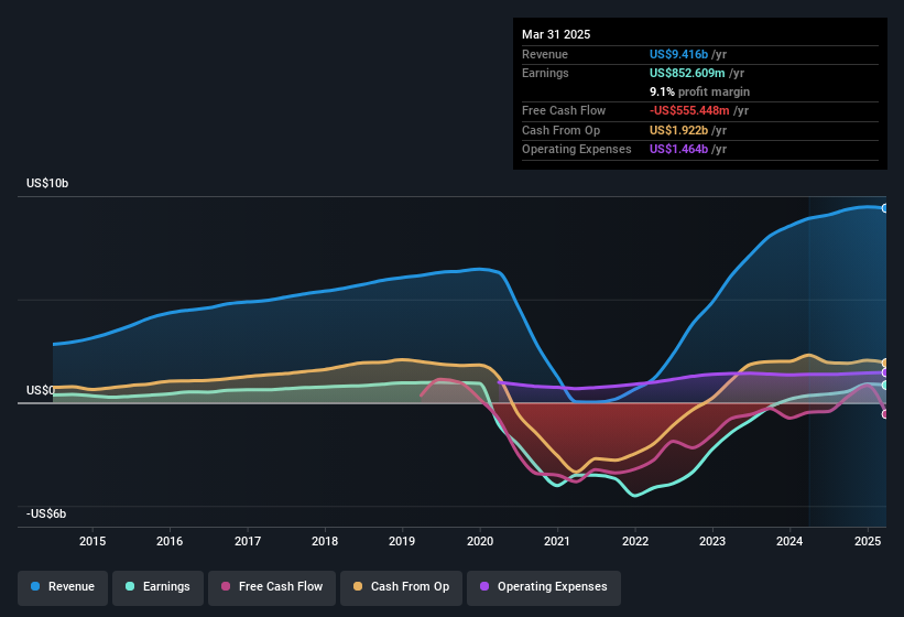 earnings-and-revenue-history