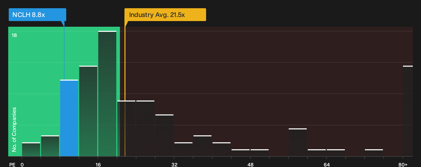 NYSE:NCLH P/E Ratio as at Sep 2026