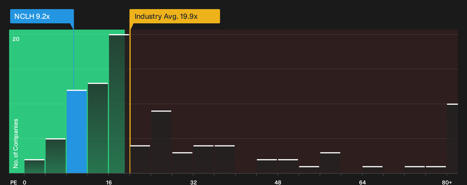 NYSE:NCLH P/E Ratio as at Oct 2026