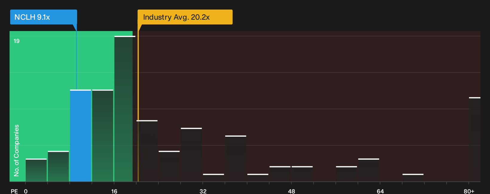 NYSE:NCLH P/E Ratio as at Oct 2026