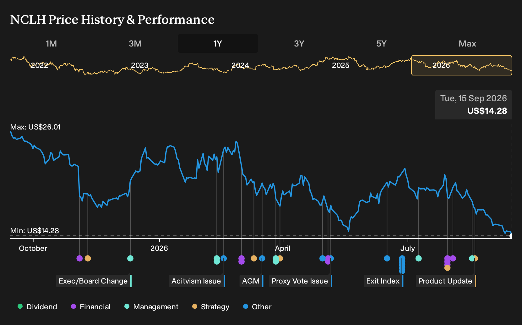 NYSE:NCLH 1-Year Stock Price Chart