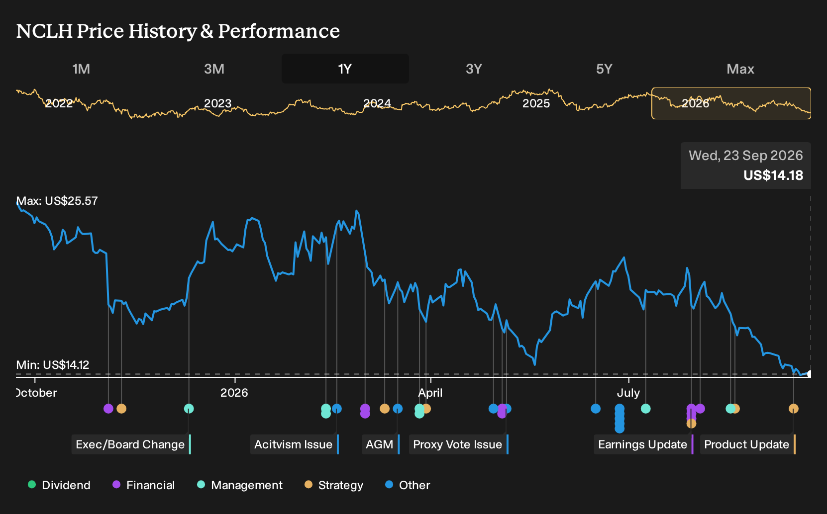 NYSE:NCLH 1-Year Stock Price Chart