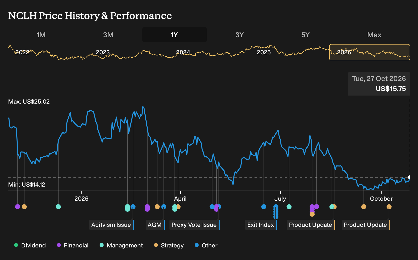 NYSE:NCLH 1-Year Stock Price Chart