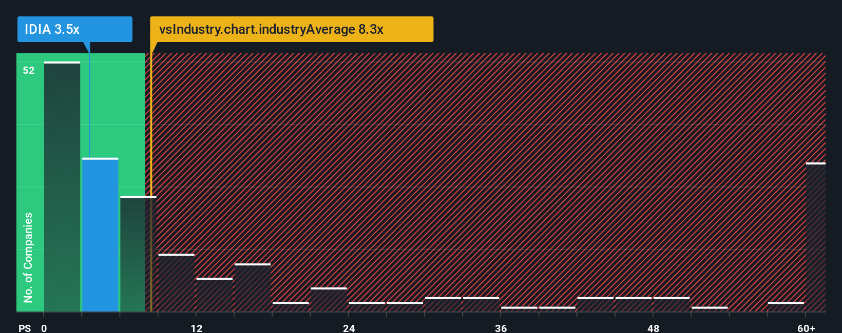 ps-multiple-vs-industry