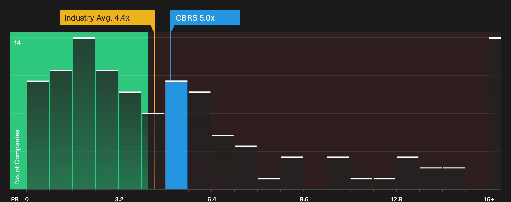NasdaqGS:CBRS P/B Ratio as at Sep 2026
