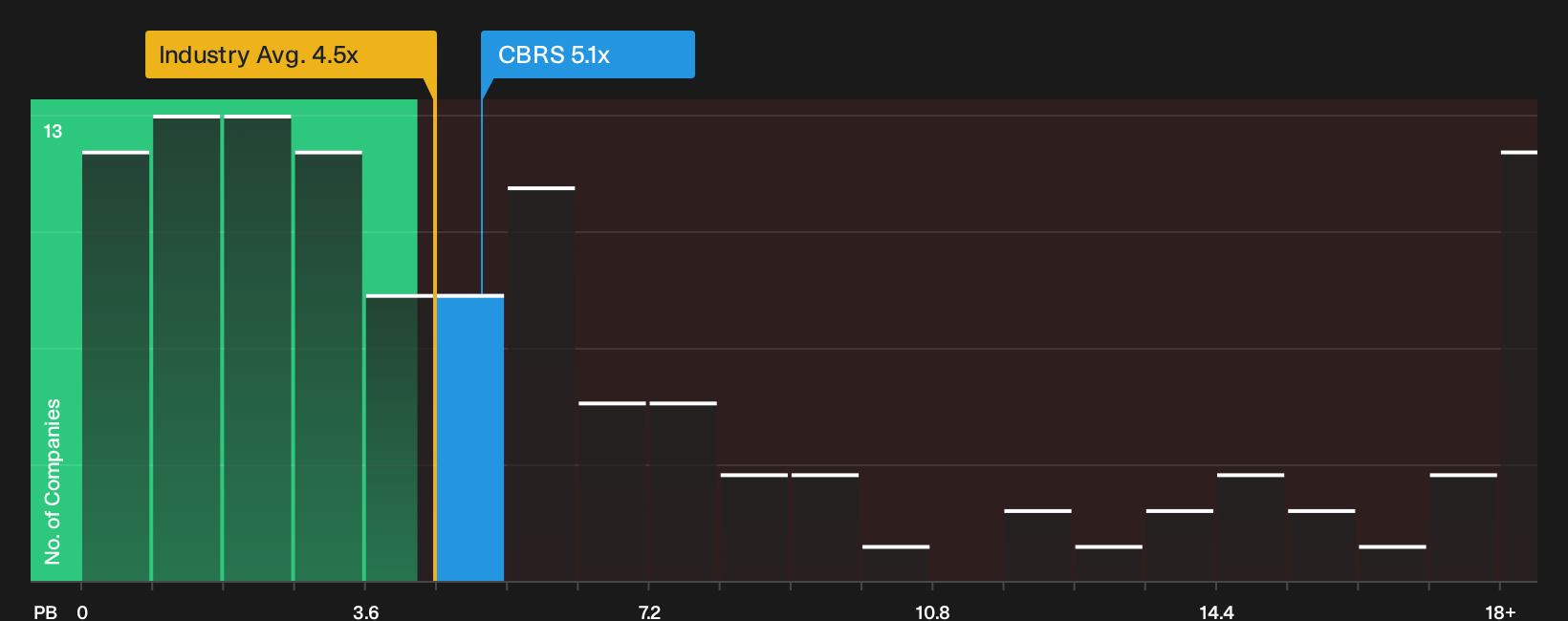 NasdaqGS:CBRS P/B Ratio as at Sep 2026