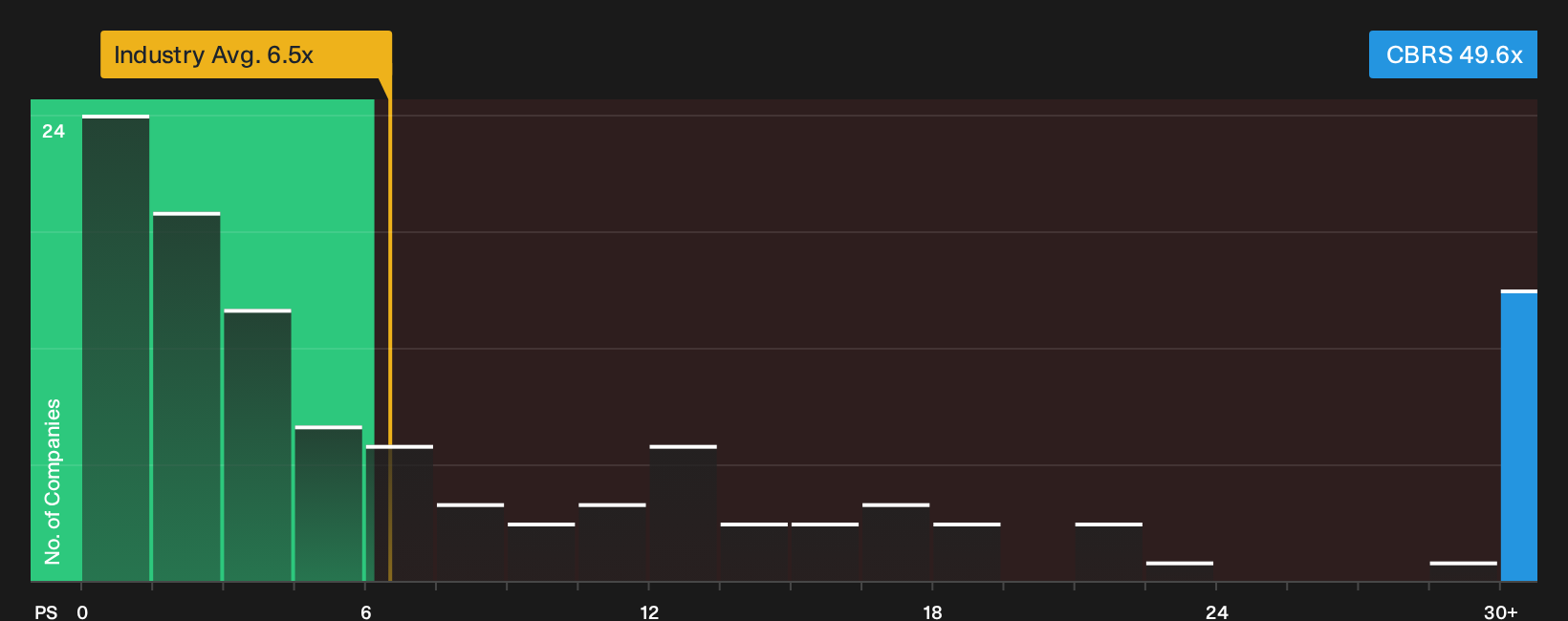 NasdaqGS:CBRS P/S Ratio as at Oct 2026