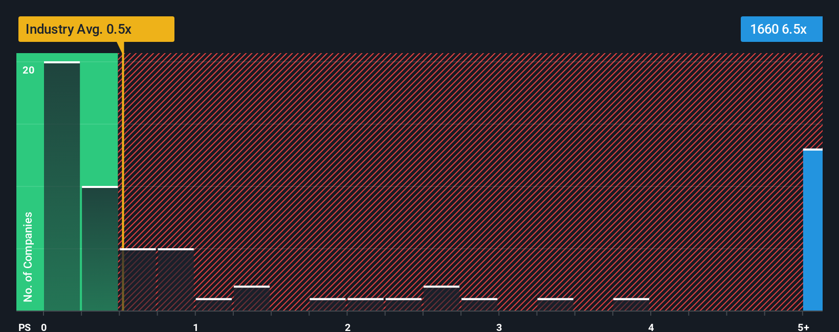 ps-multiple-vs-industry