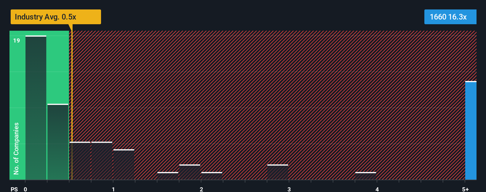 ps-multiple-vs-industry