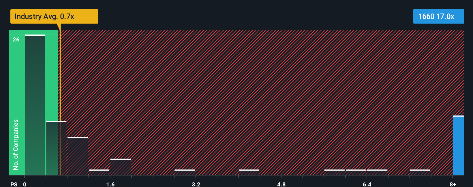 ps-multiple-vs-industry