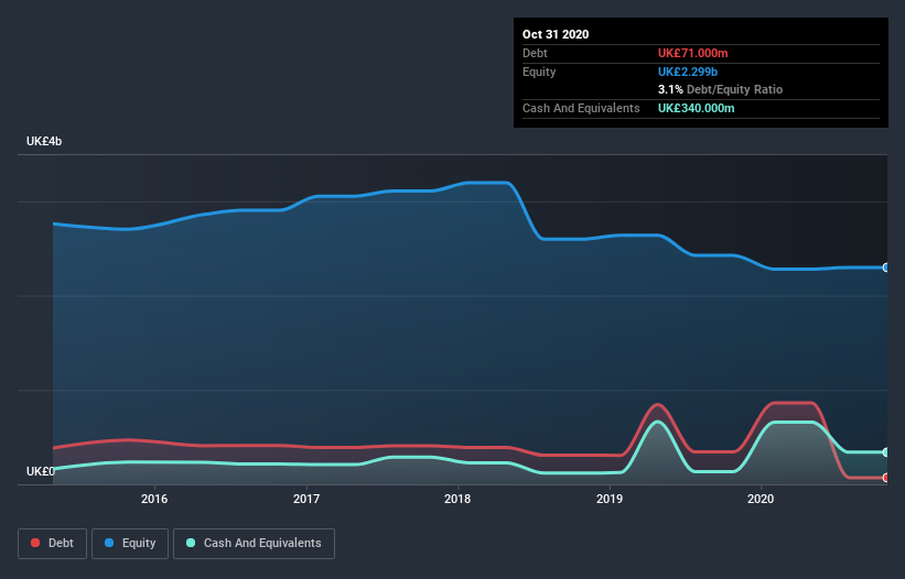 debt-equity-history-analysis