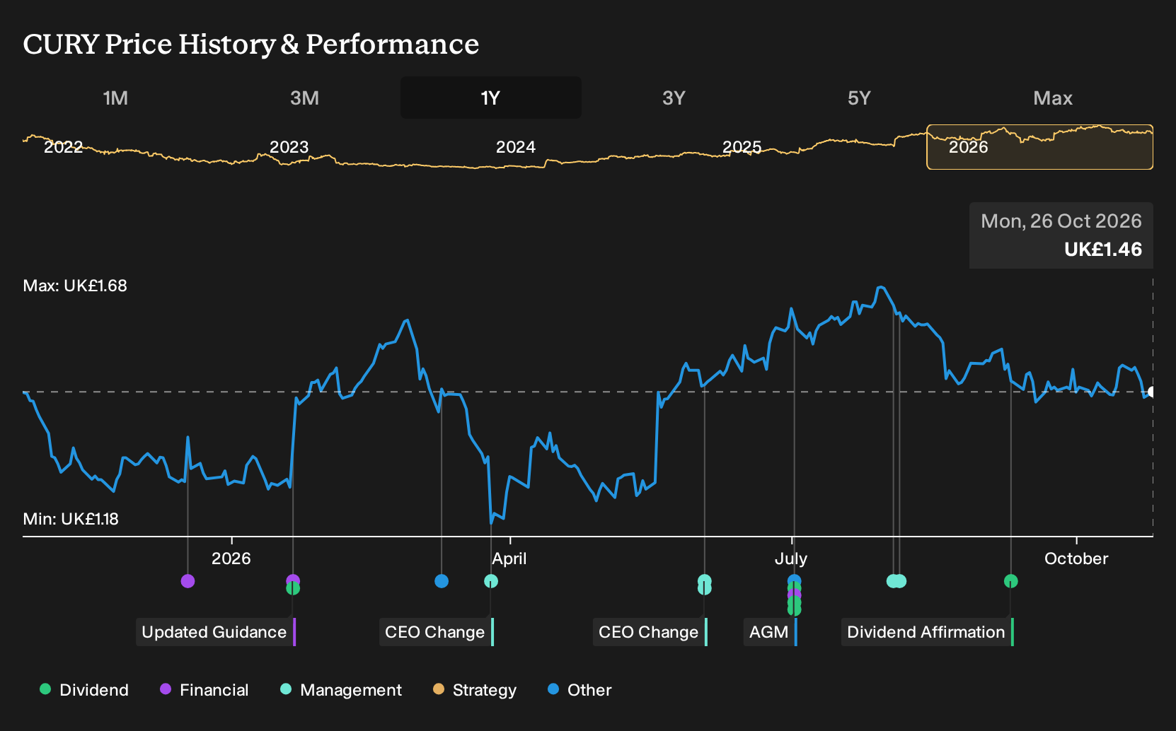 LSE:CURY 1-Year Stock Price Chart