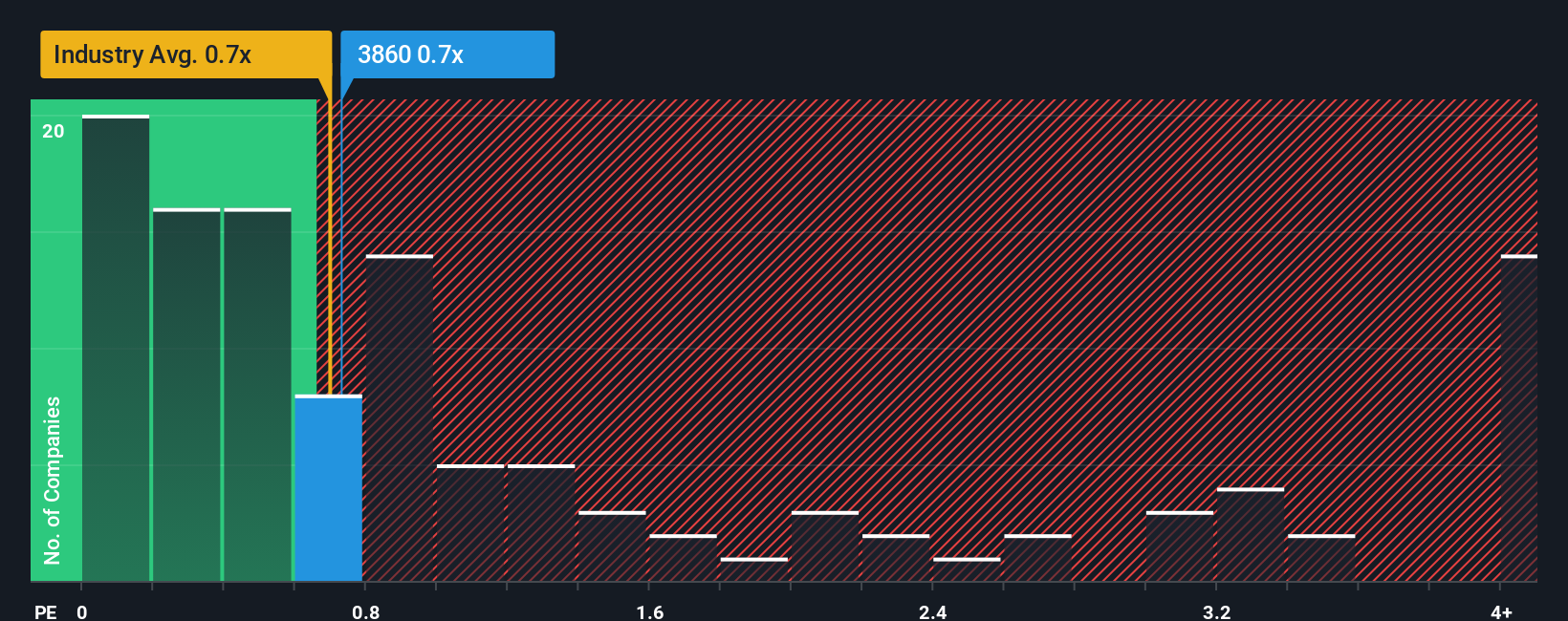 ps-multiple-vs-industry