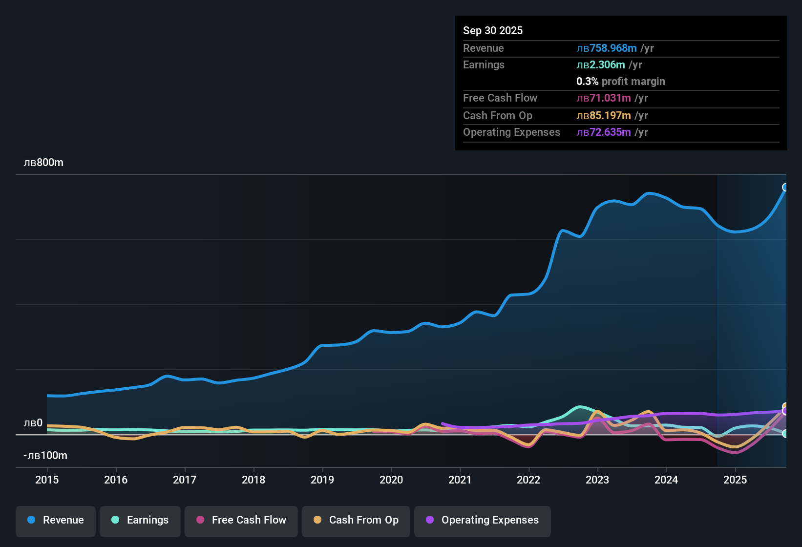 earnings-and-revenue-history
