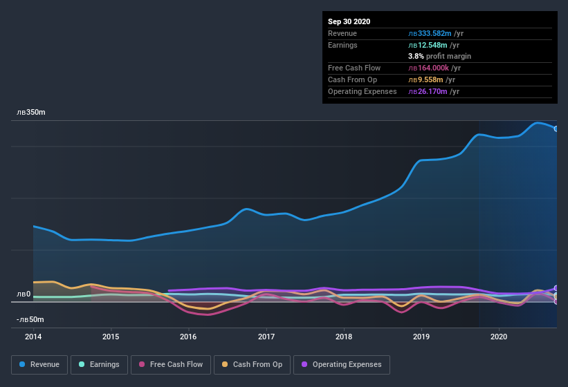 earnings-and-revenue-history