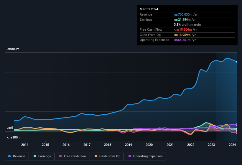 earnings-and-revenue-history