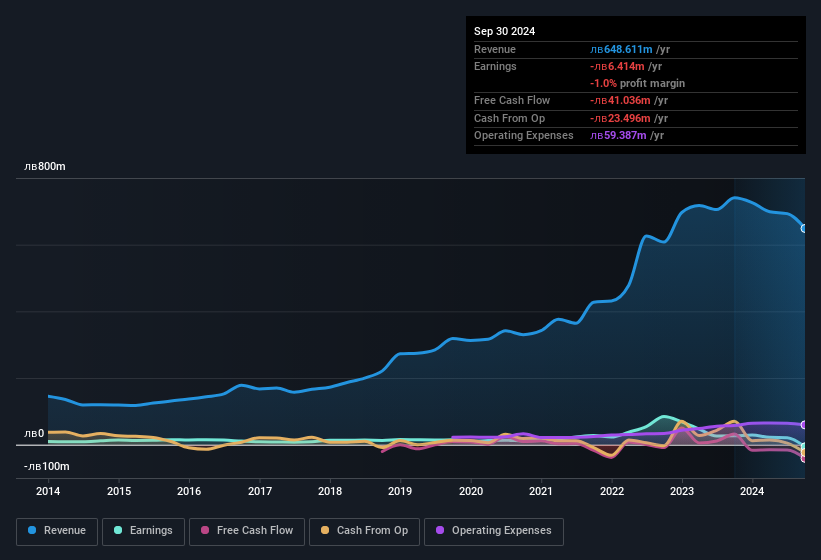 earnings-and-revenue-history