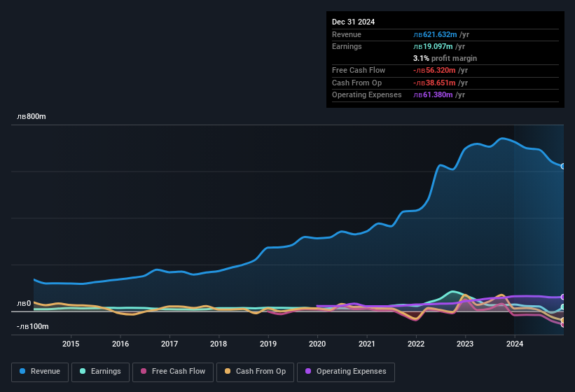 earnings-and-revenue-history