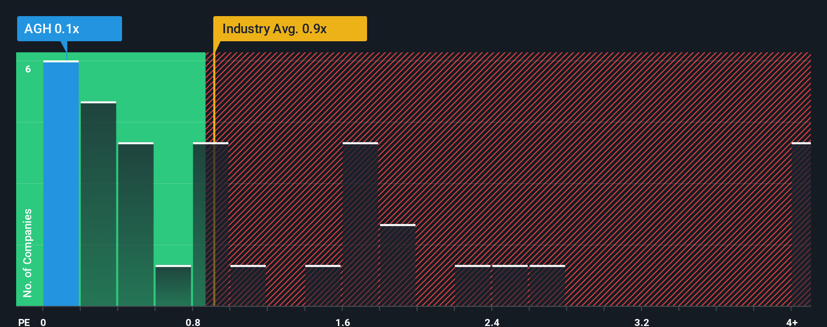 ps-multiple-vs-industry