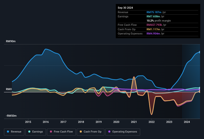 earnings-and-revenue-history