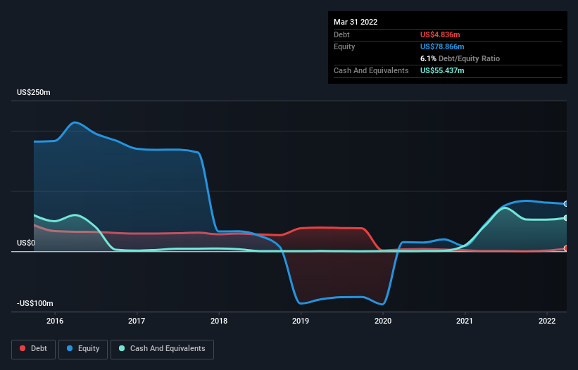 debt-equity-history analysis