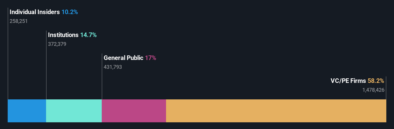 ownership-breakdown
