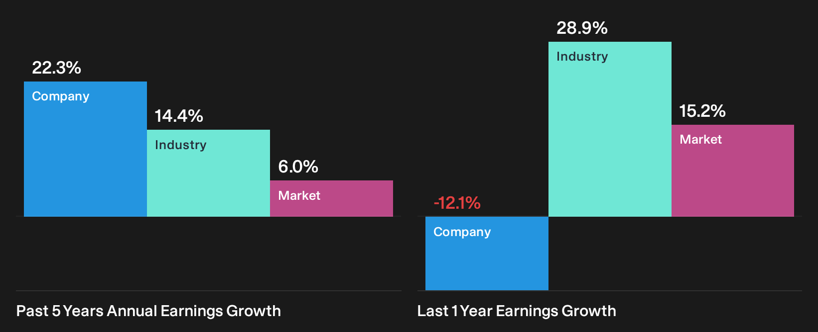 OM:MYCR Past Earnings Growth as at Oct 2026