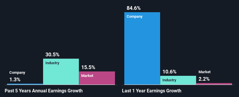 past-earnings-growth