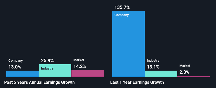 past-earnings-growth