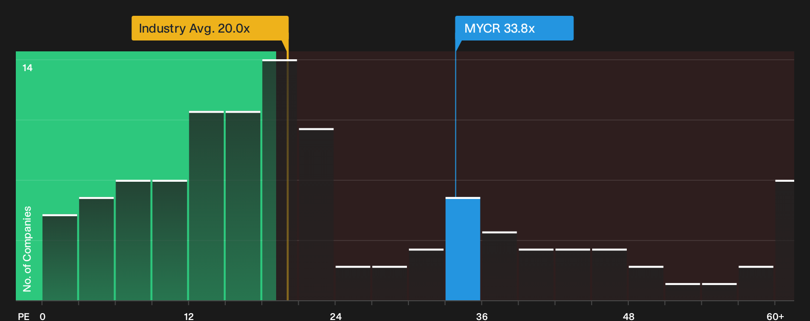 OM:MYCR P/E Ratio as at Oct 2026