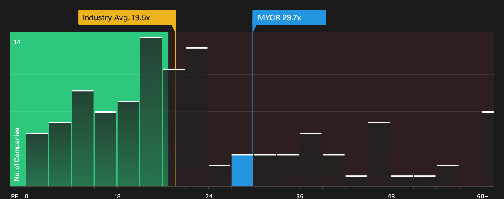 OM:MYCR P/E Ratio as at Oct 2026