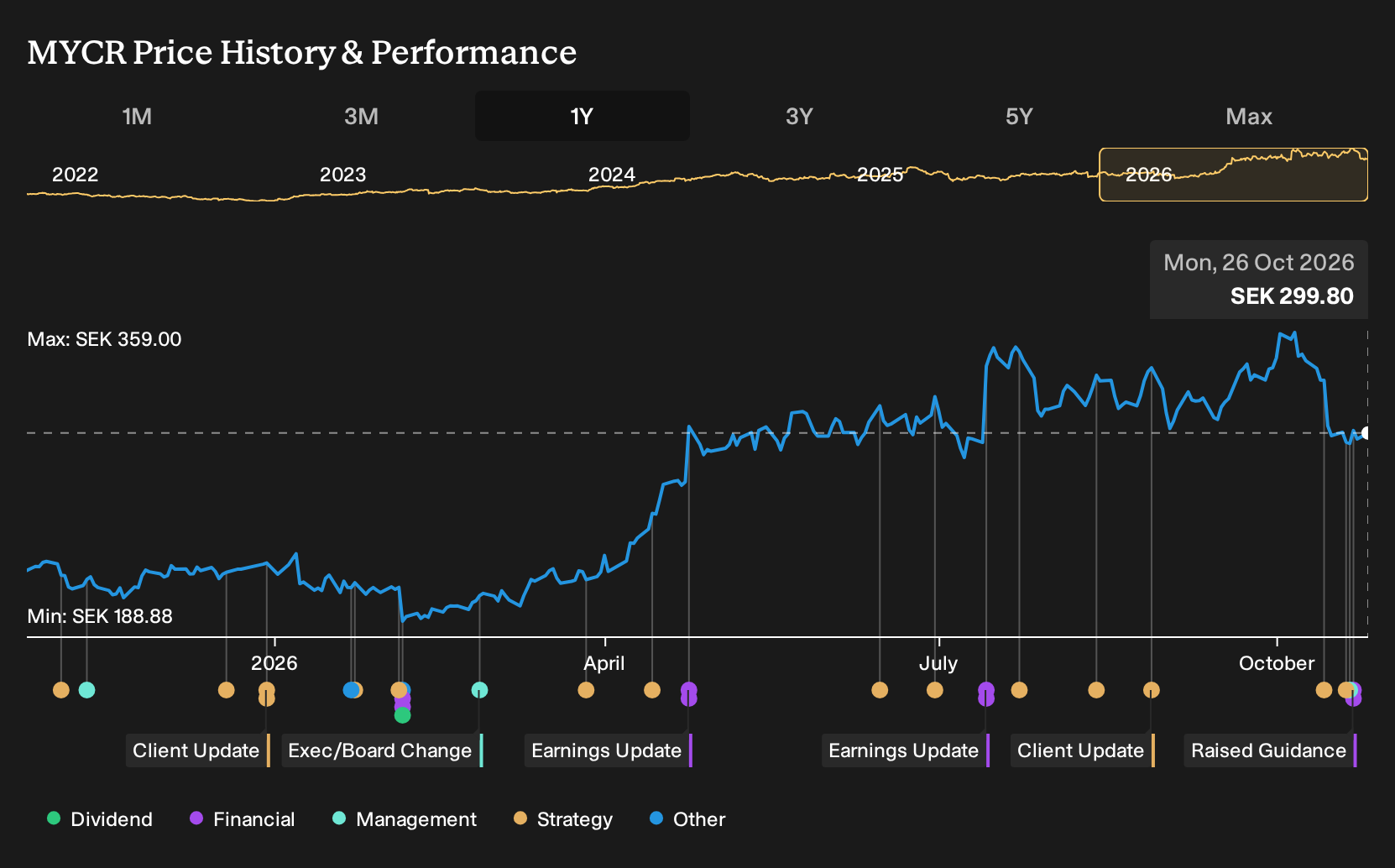 OM:MYCR 1-Year Stock Price Chart