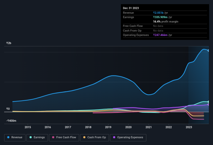 earnings-and-revenue-history