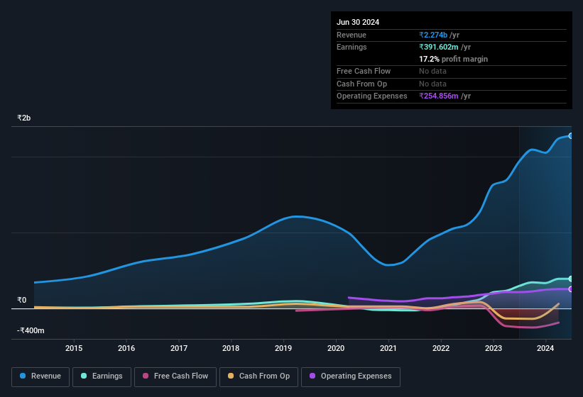 earnings-and-revenue-history