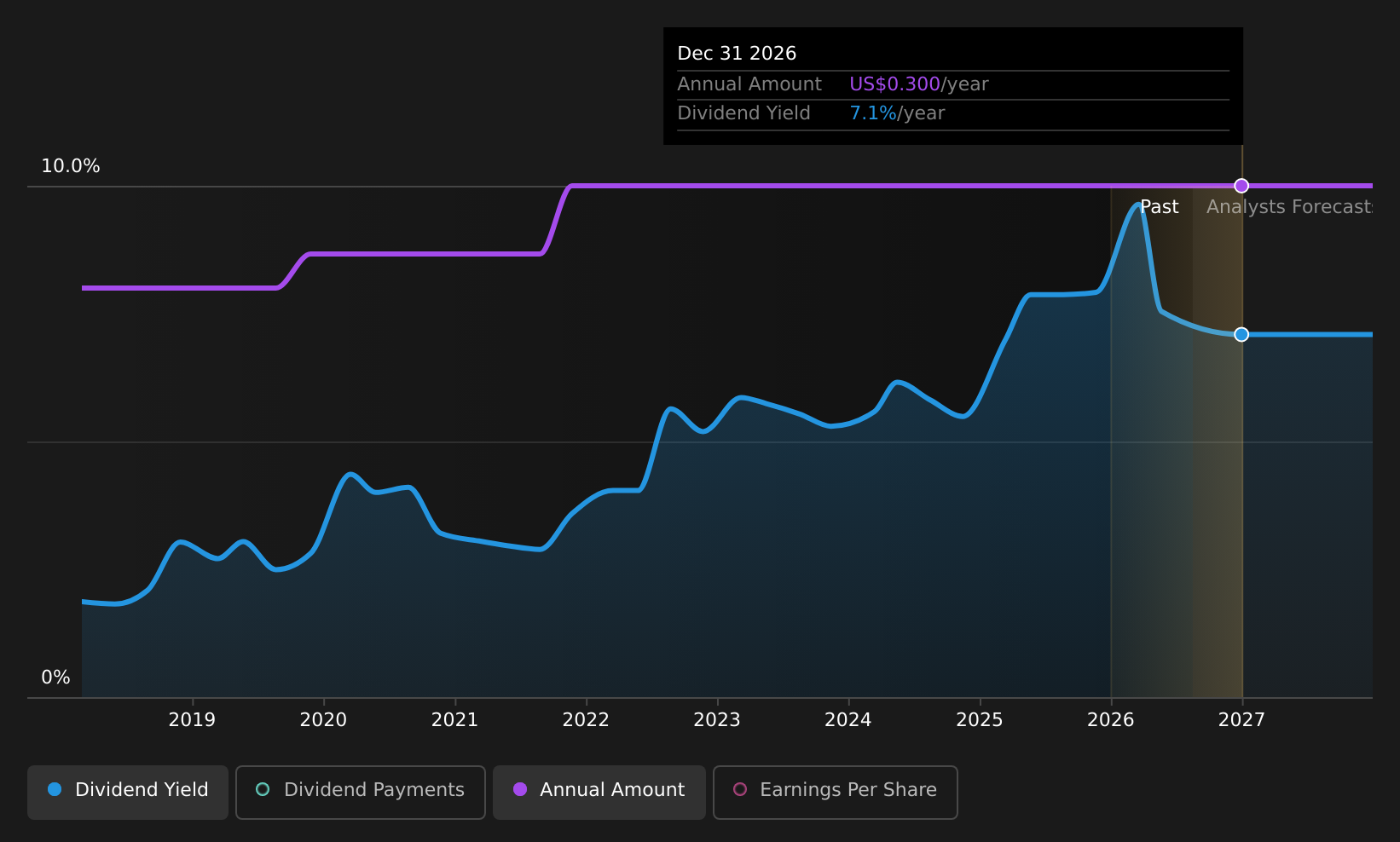 historic-dividend