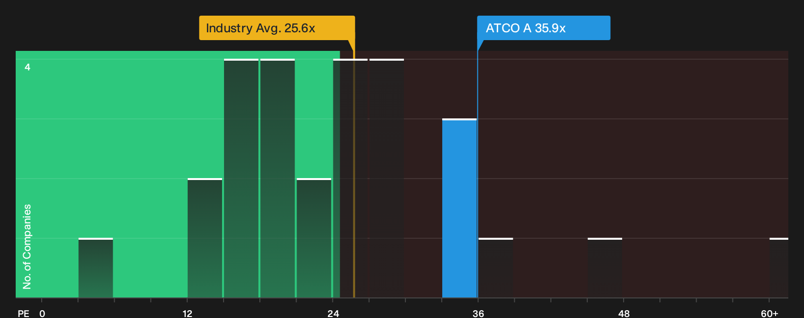 OM:ATCO A P/E Ratio as at Sep 2026