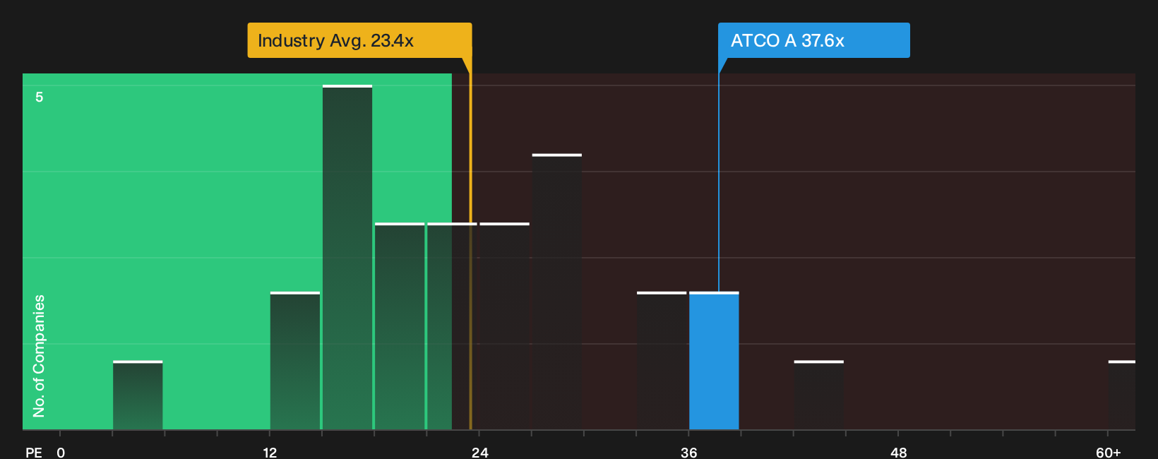 OM:ATCO A P/E Ratio as at Sep 2026