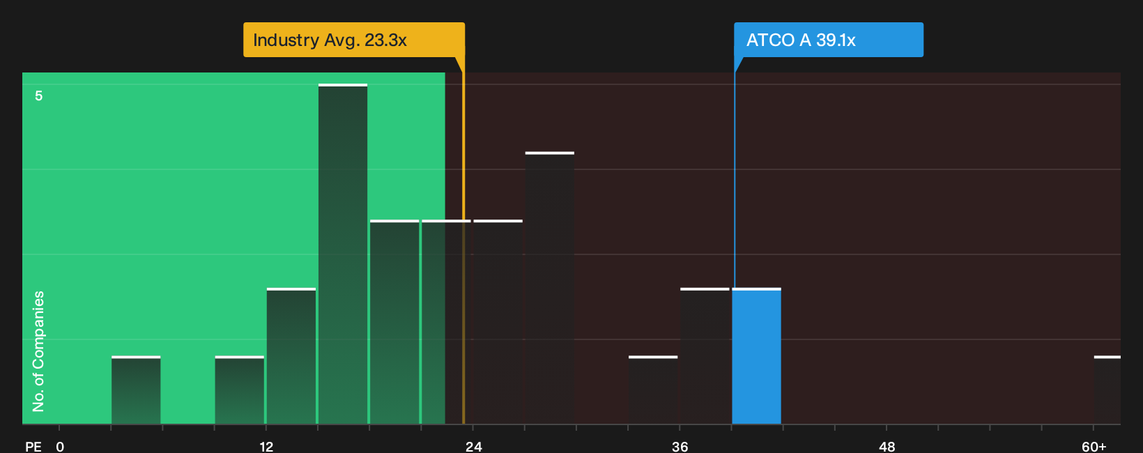 OM:ATCO A P/E Ratio as at Oct 2026