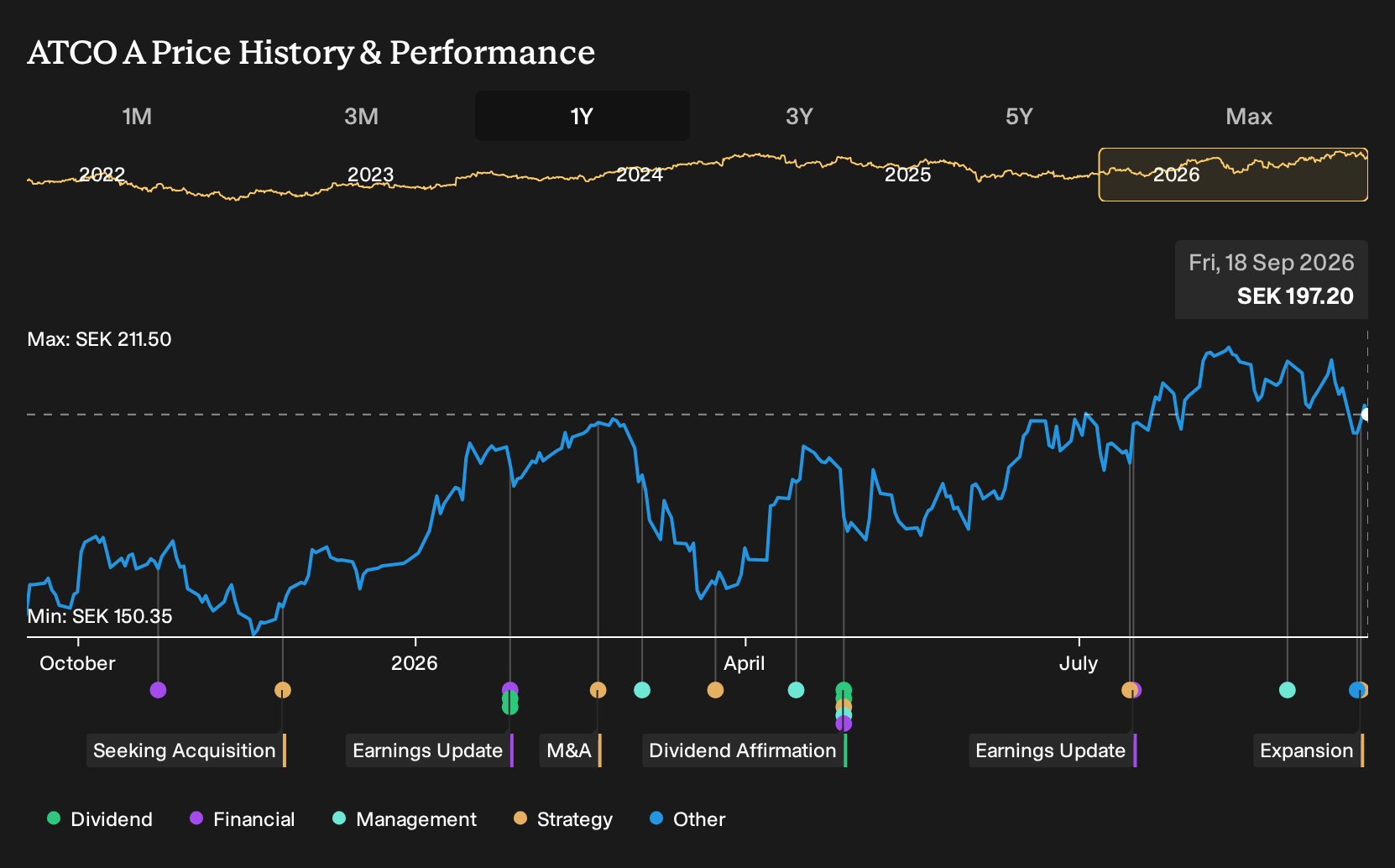 OM:ATCO A 1-Year Stock Price Chart