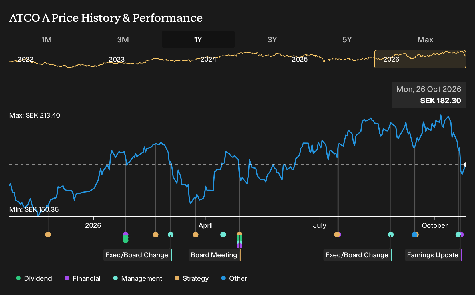 OM:ATCO A 1-Year Stock Price Chart