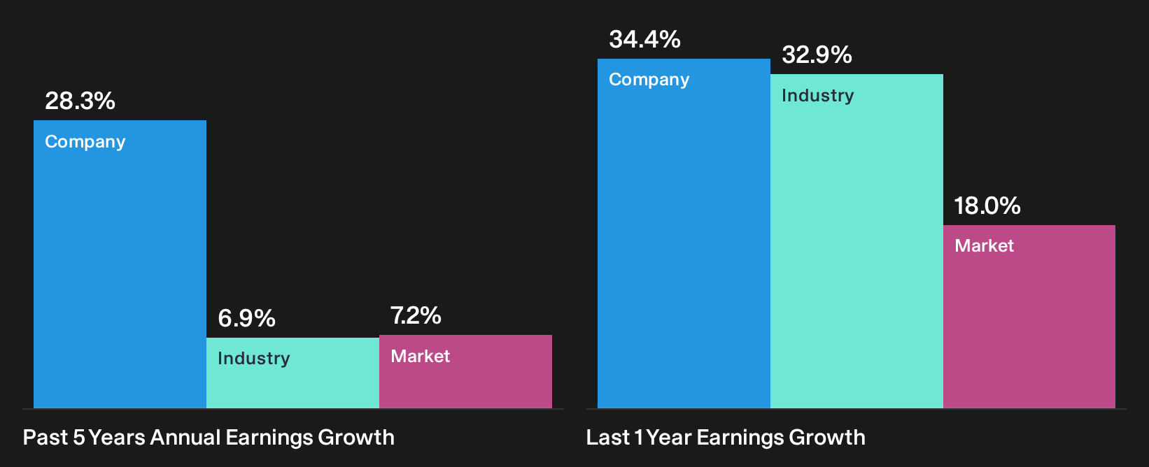 NasdaqGS:IBKR Past Earnings Growth as at Sep 2026