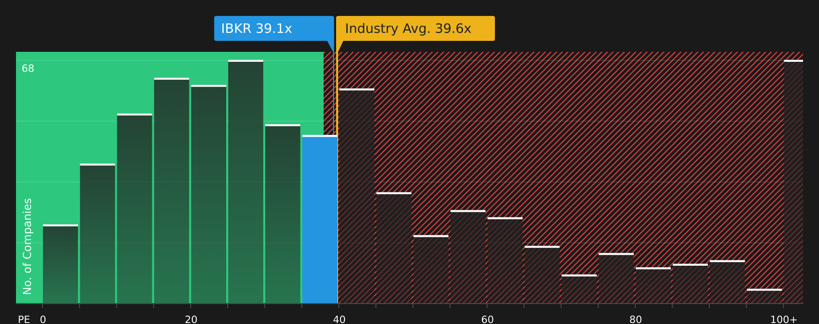 NasdaqGS:IBKR P/E Ratio as at Sep 2026