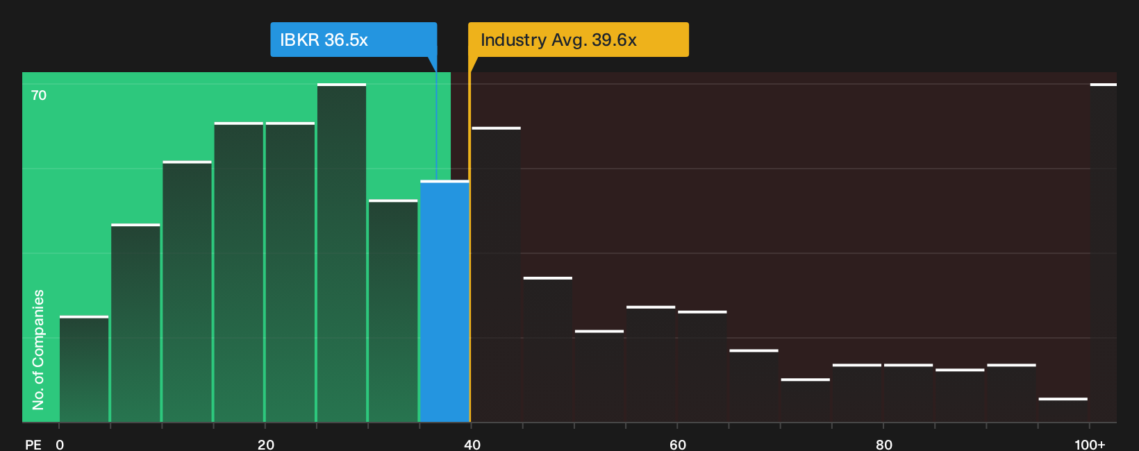 NasdaqGS:IBKR P/E Ratio as at Sep 2026