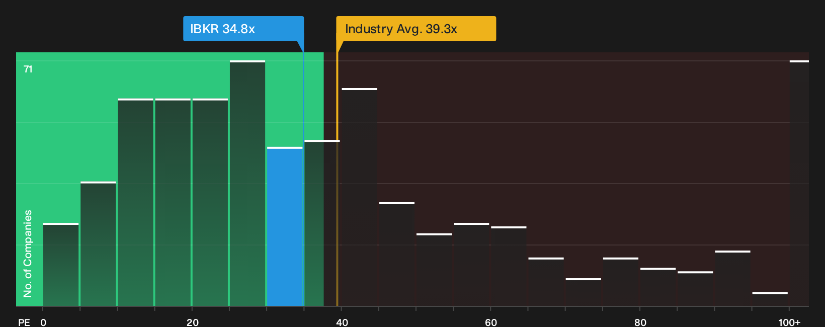 NasdaqGS:IBKR P/E Ratio as at Oct 2026