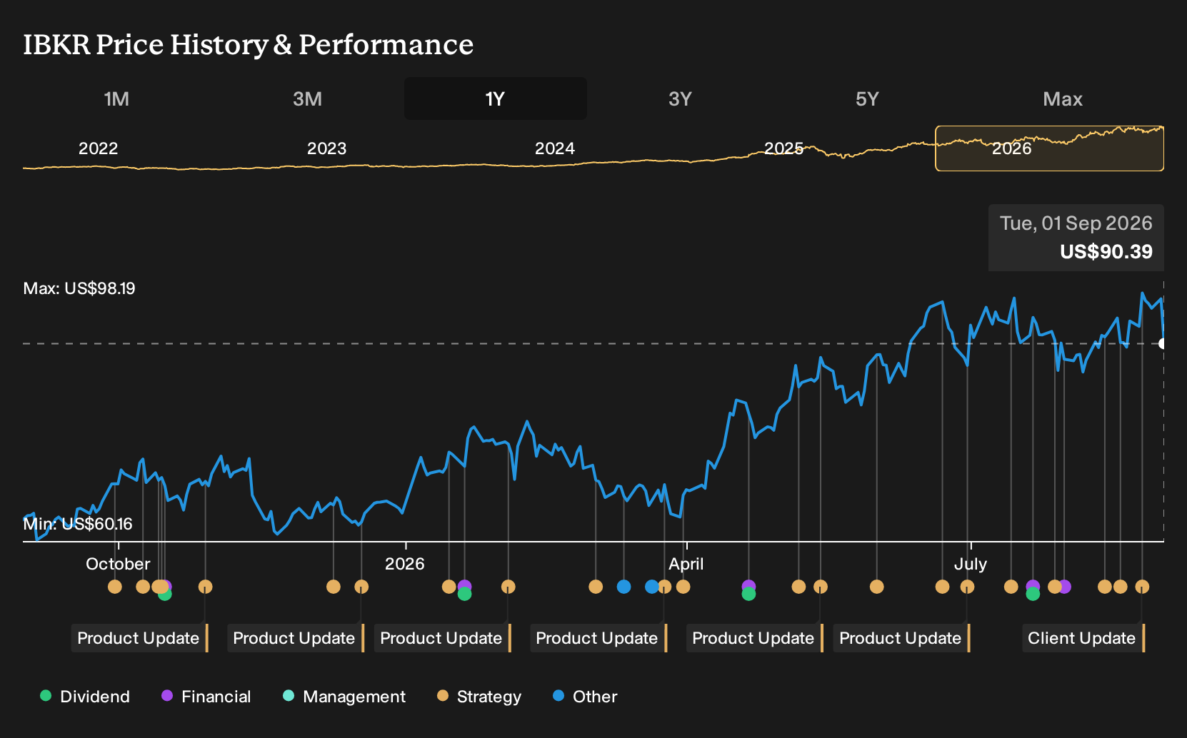 IBKR 1-Year Stock Price Chart