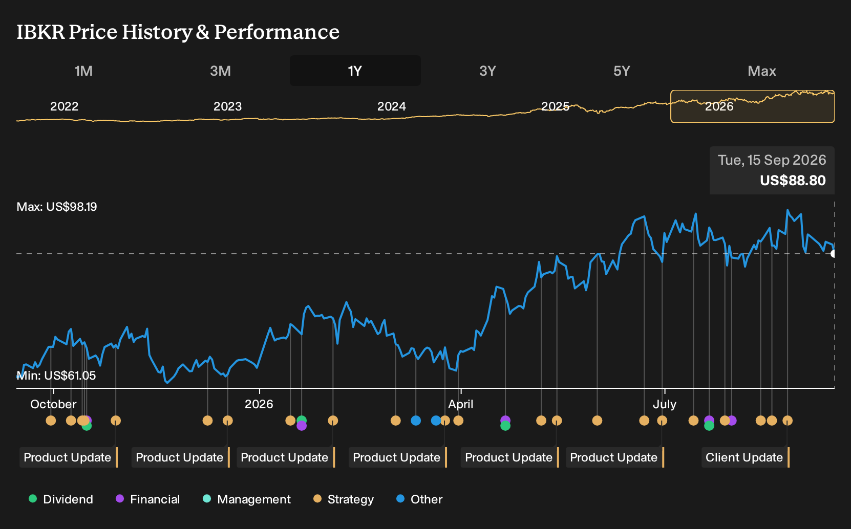 NasdaqGS:IBKR 1-Year Stock Price Chart